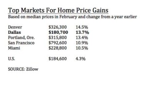 top markets for home price gains